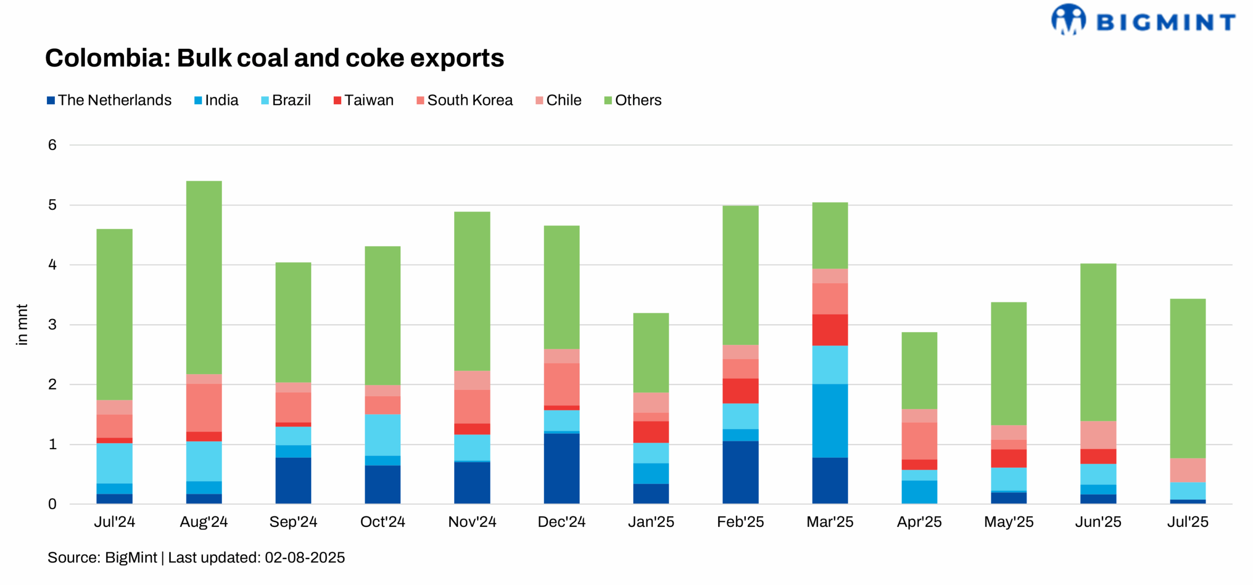 Colombia: Bulk coal, coke exports drop 15% m-o-m in Jul’25