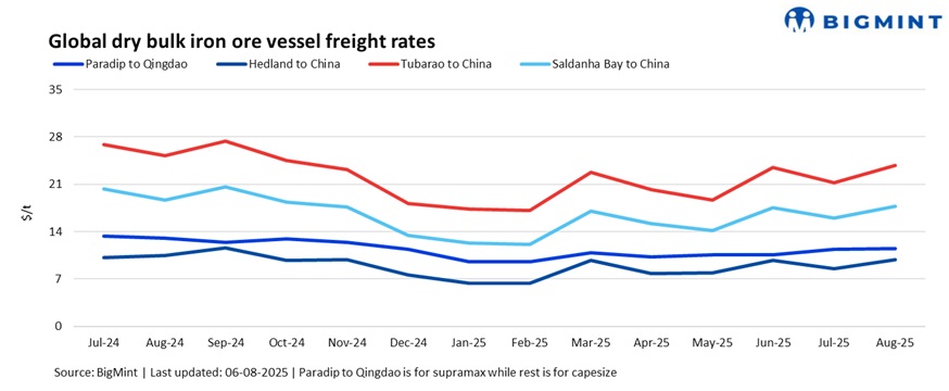 Dry bulk iron ore freight rates inch down w-o-w on limited fixtures