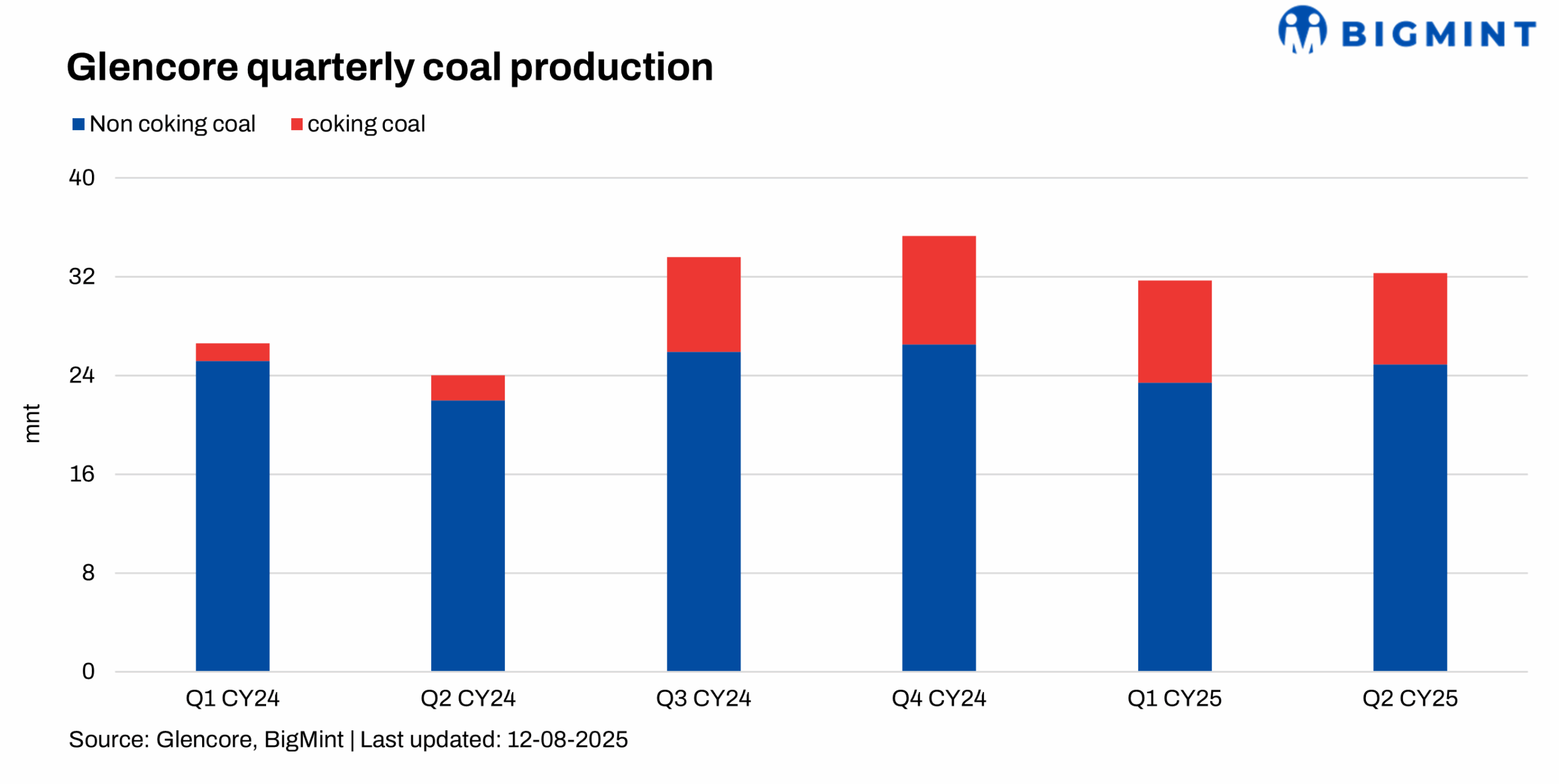Glencore’s coking coal production surges in H1CY’25 on EVR integration; non-coking coal output remains firm