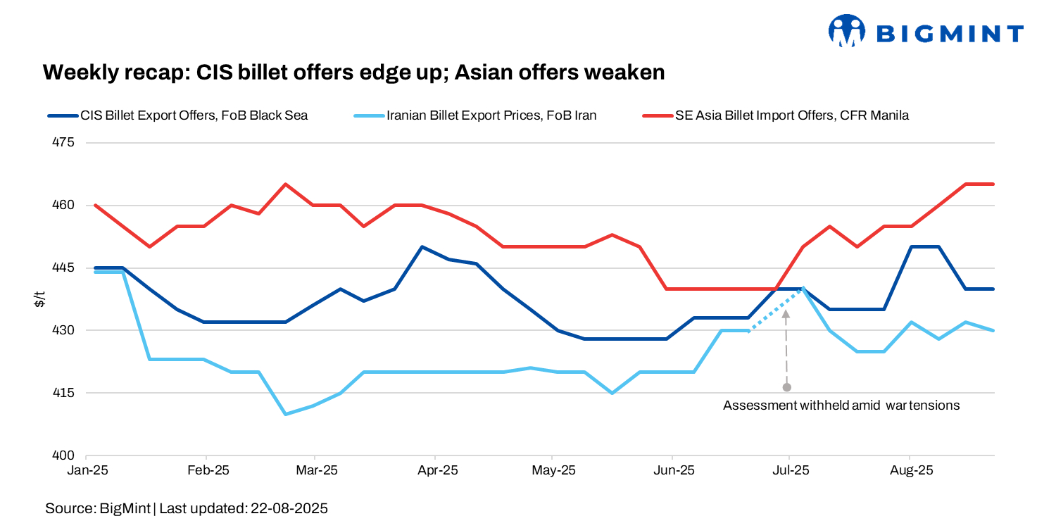 Weekly recap: Billet prices show mixed trends even as CIS offers edge up; Asian offers weaken