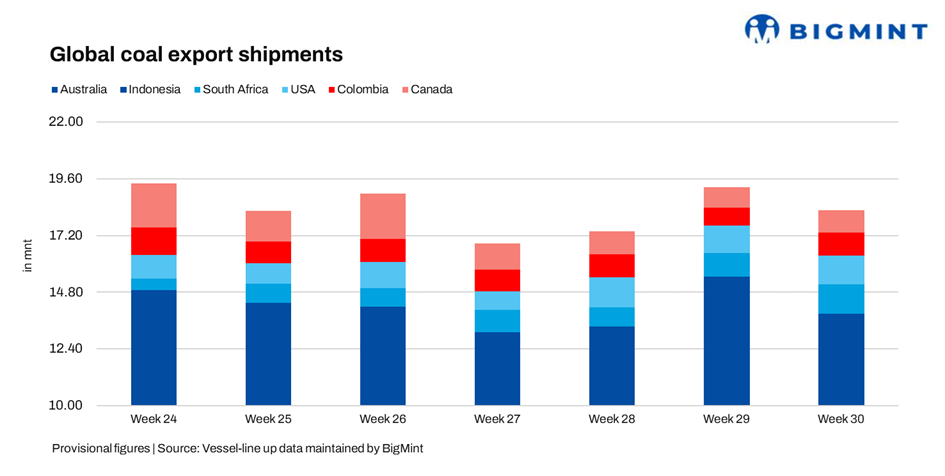 Global coal export shipments fall 5% w-o-w amid weak Asian demand, weather disruptions