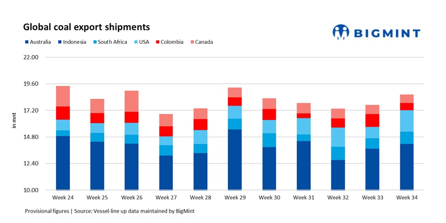 Global coal exports rebound 5% w-o-w with US, South Africa recording strongest gains