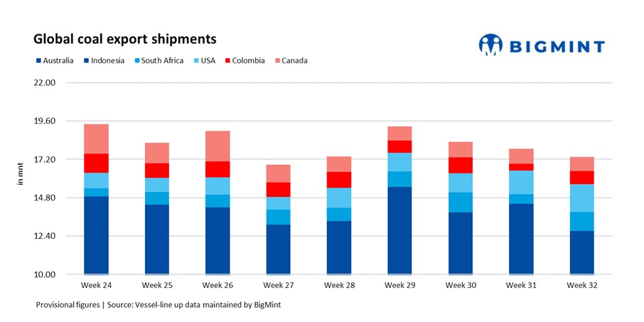 Global coal exports drop 3% w-o-w on weaker Australian, Indonesian shipments