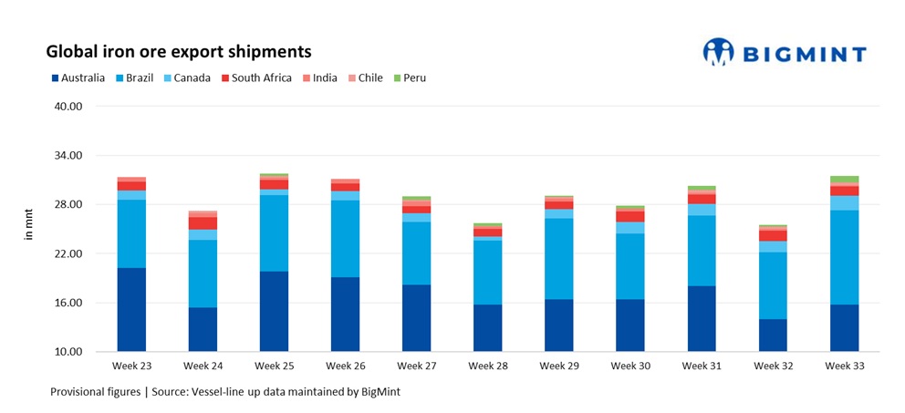 Global iron ore exports rebound by over 23% w-o-w; Brazil’s shipments surge by over 40%