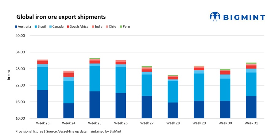 Global iron ore export volumes rise w-o-w on higher shipments from Australia, Brazil