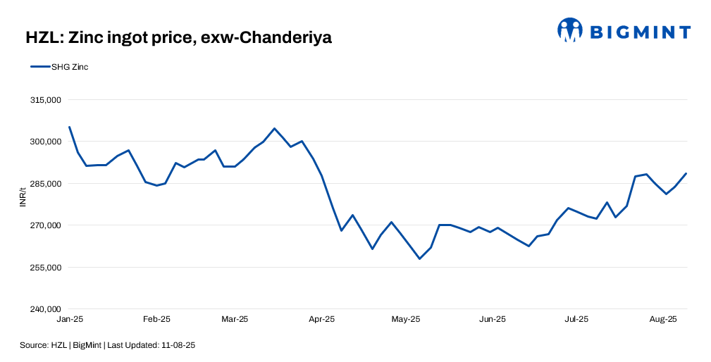 India: HZL raises zinc, lead prices by up to INR 4,800/t ($55/t)
