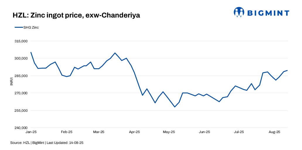 India: HZL raises zinc prices by INR 1,000/t ($11/t), lead tags drop INR 300/t ($3/t)
