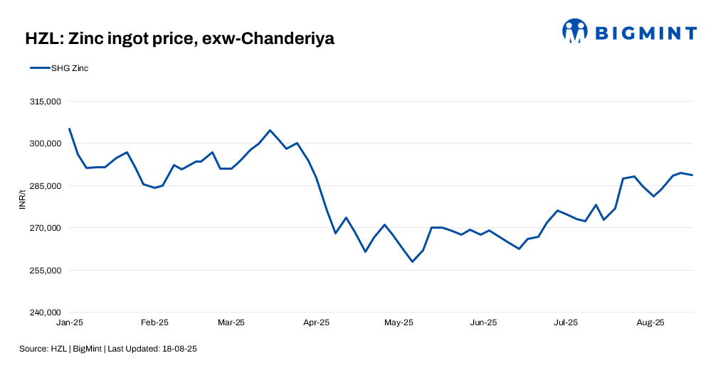 India: HZL trims zinc, lead prices by up to INR 2,200/t ($25/t)
