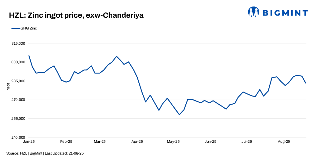 India's HZL decreases zinc, lead prices by up to INR 5,500/t ($63/t)