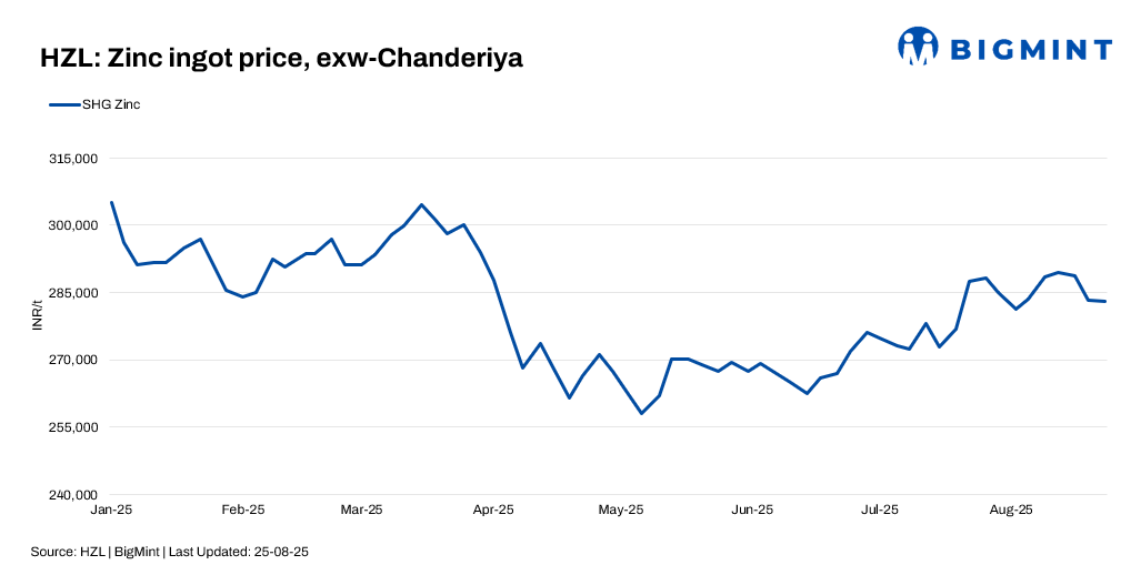 India: Hindustan Zinc cuts zinc prices by INR 200/t ($2/t), hikes lead rates