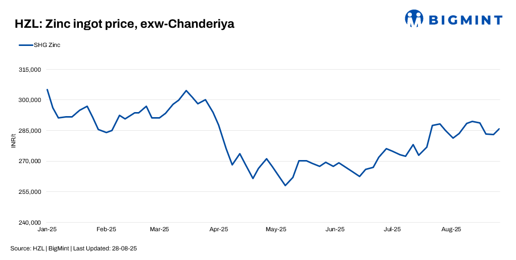 India: HZL raises zinc, lead prices by up to INR 2,600/t ($30/t)