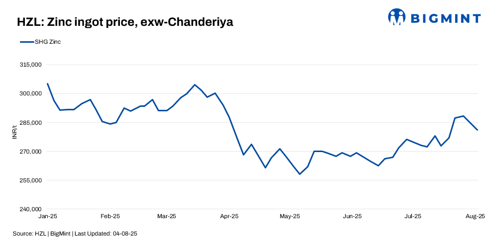 India: HZL trims zinc, lead prices by up to INR 3,900/t ($45/t)