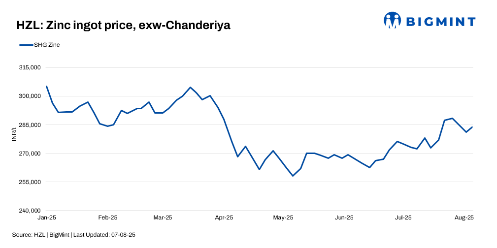 India: HZL raises zinc, lead prices by up to INR 2,400/t ($27/t)