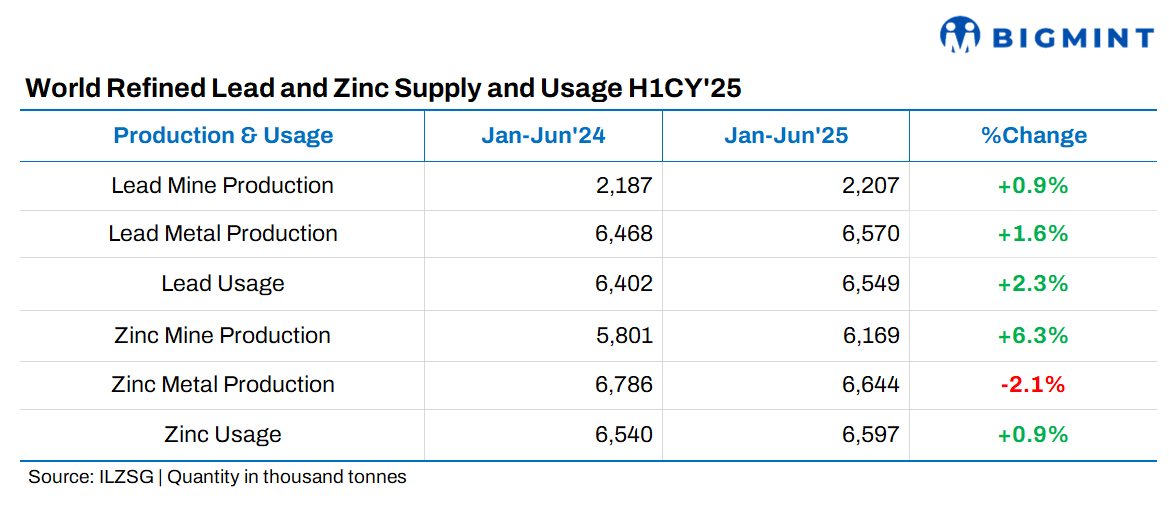 Global refined zinc, lead markets face supply surplus in H1CY’25: ILZSG