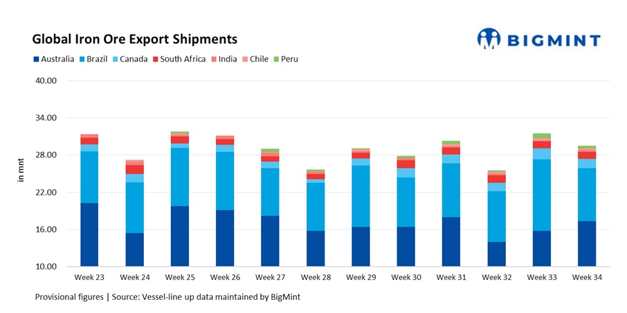 Global iron ore exports dip 6% w-o-w even as volumes from Australia recover