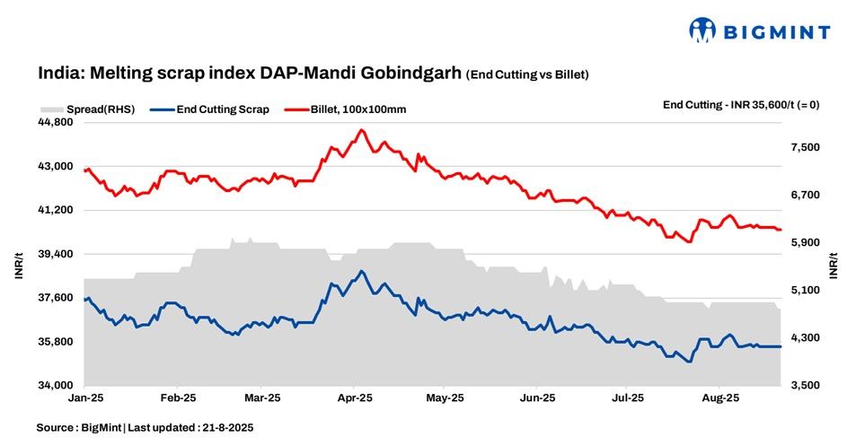 India: BigMint’s scrap index holds firm d-o-d amid cautious market sentiments
