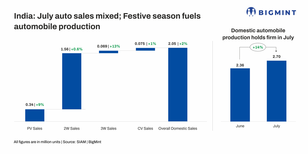 India: Auto sales show mixed trends in Jul’25; PV sales accelerate