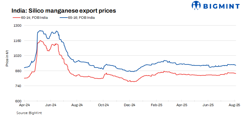 India’s silico manganese export prices dip as EU safeguard talks impact trade