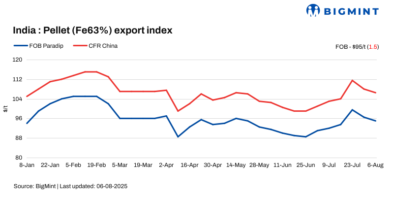 India: Pellet export index drops $2/t w-o-w amid sluggish market sentiments
