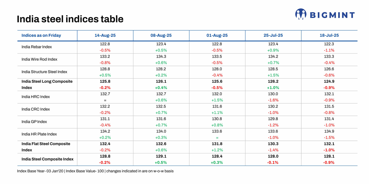 India steel index drops 0.2% w-o-w as holiday break keeps trade sentiment muted
