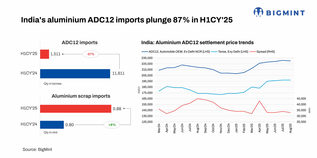 India’s ADC12 aluminium alloy imports tumble 87% y-o-y in H1CY’25