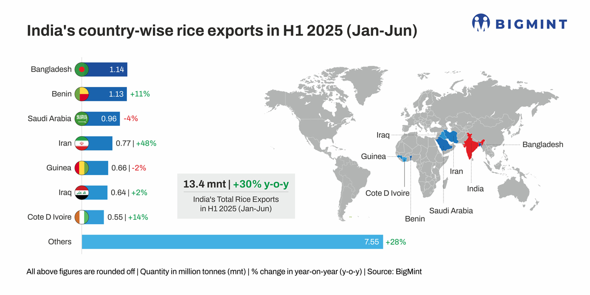 India’s rice exports rise 30% in H1CY25, record harvest expected amid good monsoon prediction