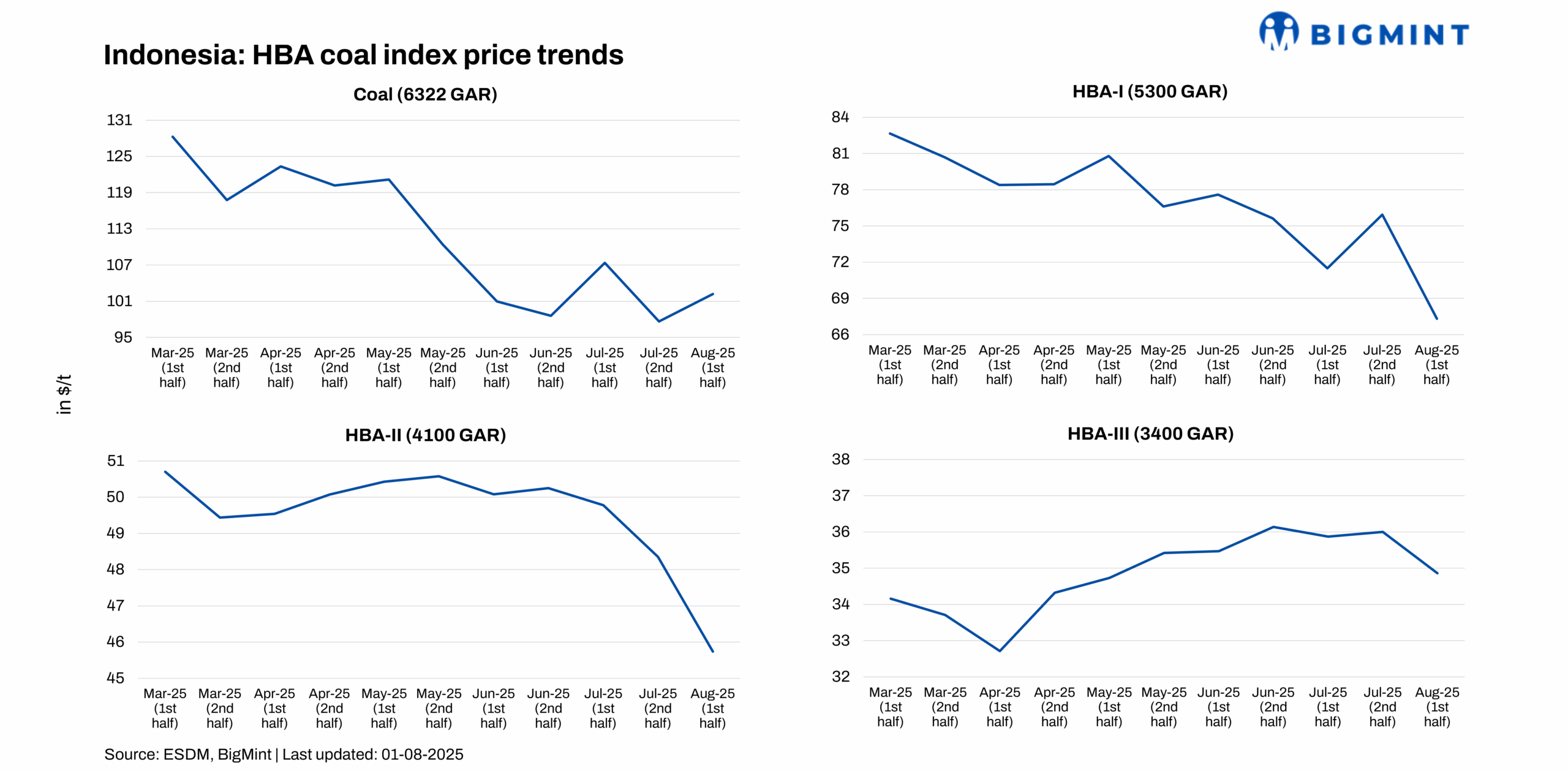 Indonesia revises Aug’25 coal benchmarks: High-CV prices firm and lower grades weaken