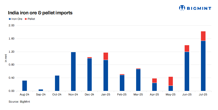 India: Iron ore, pellet imports hit 6.5-year high in Jul’25