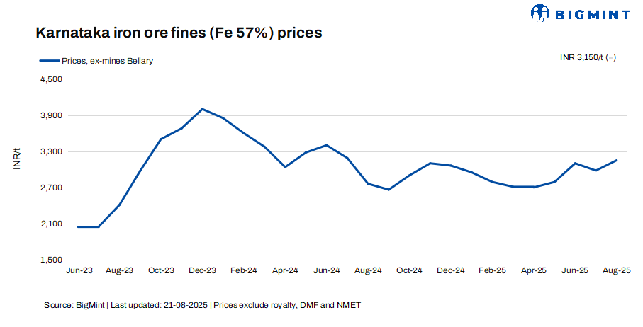 India: Low-grade iron ore fines prices in Karnataka remain firm w-o-w