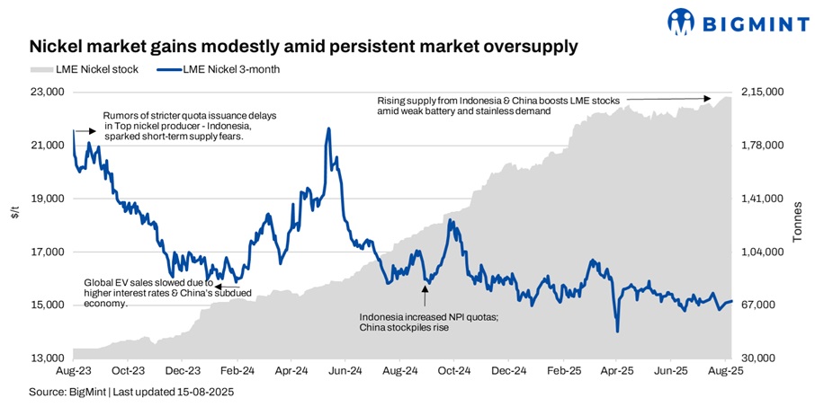 LME nickel prices gain slightly w-o-w as market balances oversupply risks