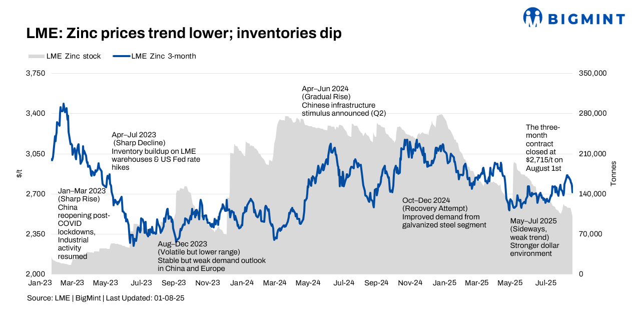 LME zinc prices slide w-o-w amid bearish sentiment despite falling inventories