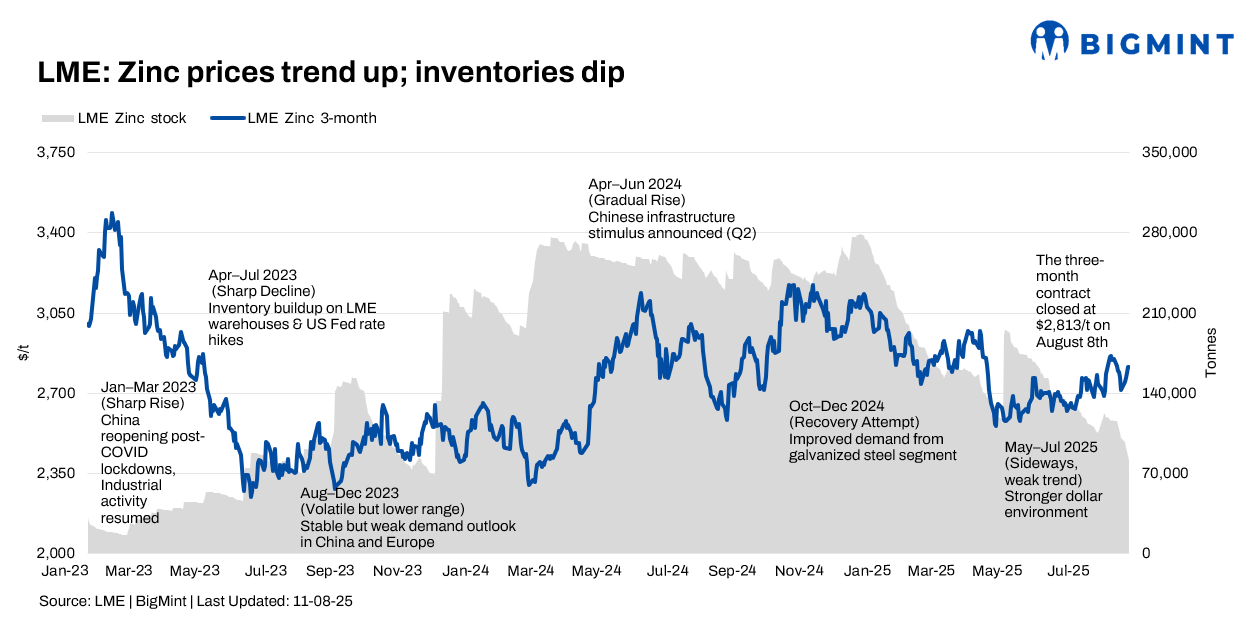 LME zinc prices rebound in week 31 amid tightening inventories, US macroeconomic optimism