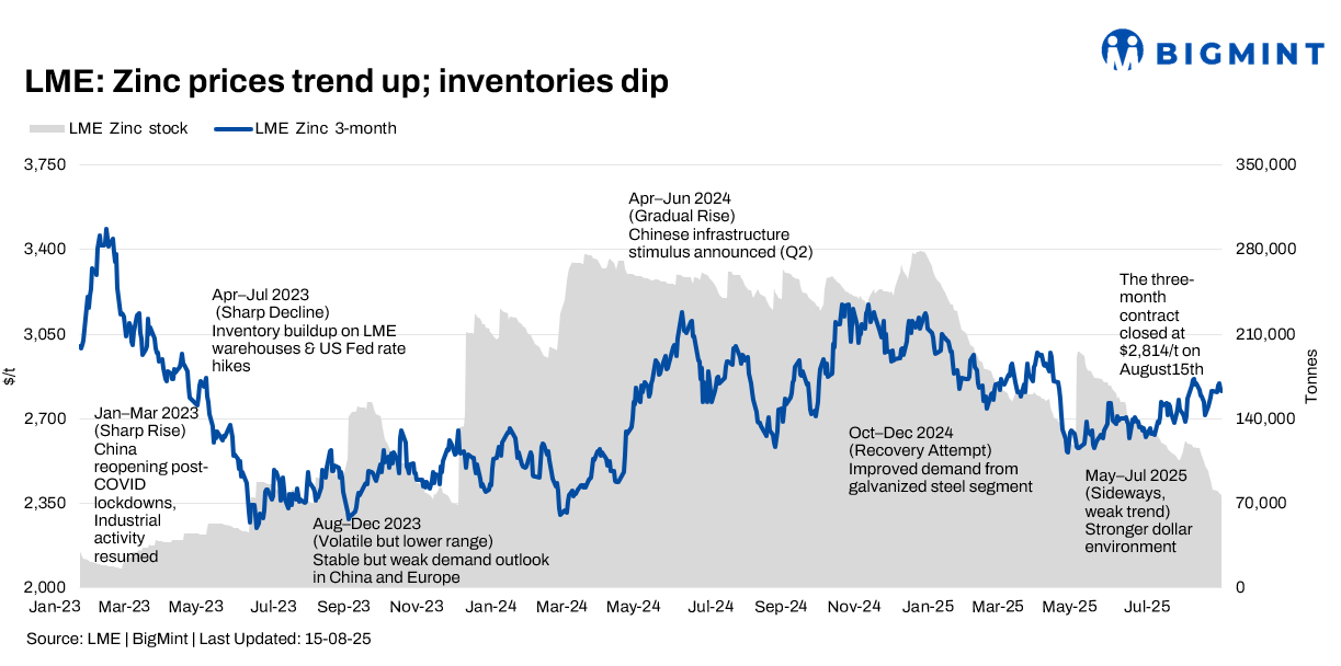 LME zinc faces volatility amid conflicting supply-demand signals