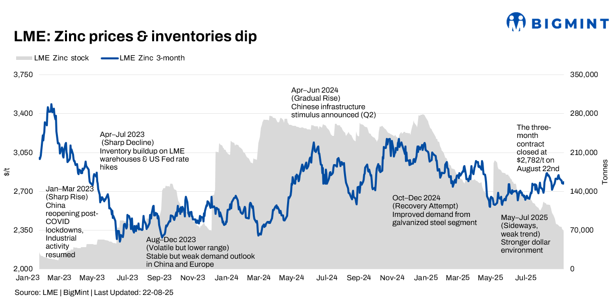 LME zinc prices ease amid global economic concerns, despite tightening inventories