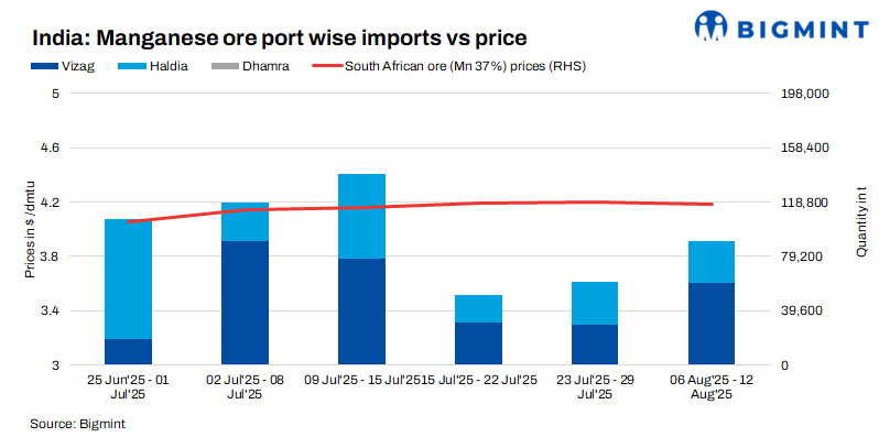 India: Imported manganese ore prices slip w-o-w amid weak alloy demand