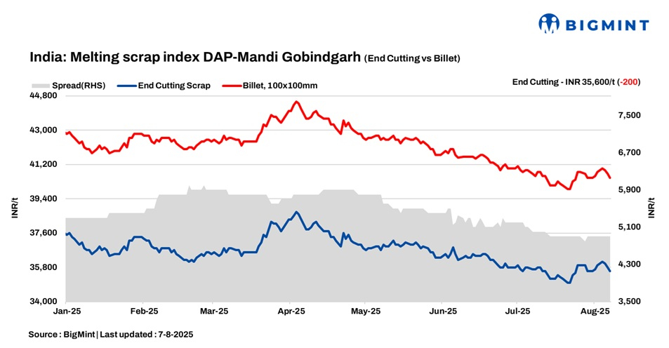 India: BigMint’s scrap index drops for third straight day as steel market remains subdued