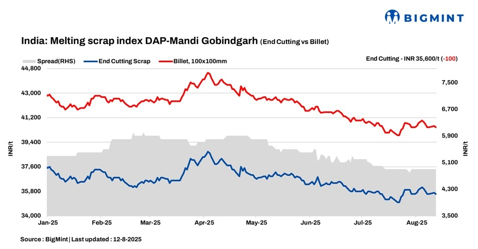 India: BigMint’s scrap index falls amid restricted steel demand, seasonal disruptions