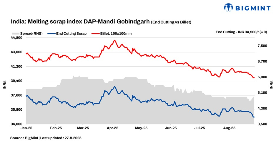 India: BigMint’s scrap index holds firm; weak demand weighs on finished steel market
