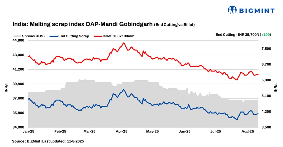 India: BigMint’s scrap index gains INR 100/t d-o-d on marginal demand uptick