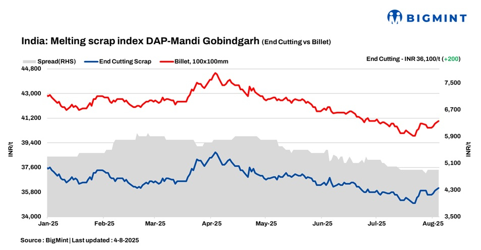 India: BigMint’s scrap index gains INR 200/t amid moderate steel demand – 4 Aug