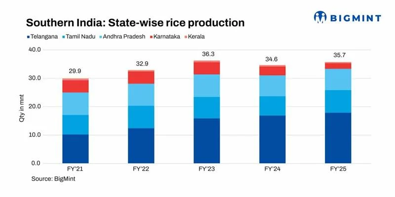 India: Telangana’s rice exports slump in CY’25 as high costs, subsidies, global competition bite