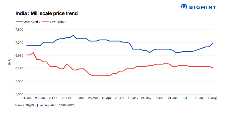 India: Mill scale prices show diverging trends in key regions