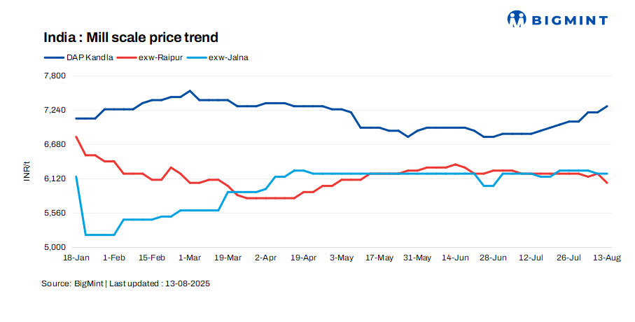 India: Mill scale prices remain supported in Jalna, Kandla amid material shortages