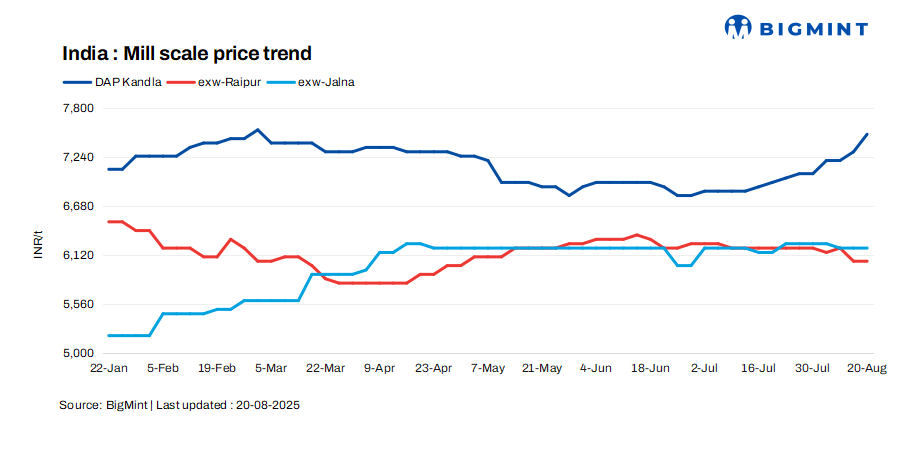 India: Mill scale prices shows strength in key regions, amid active trades