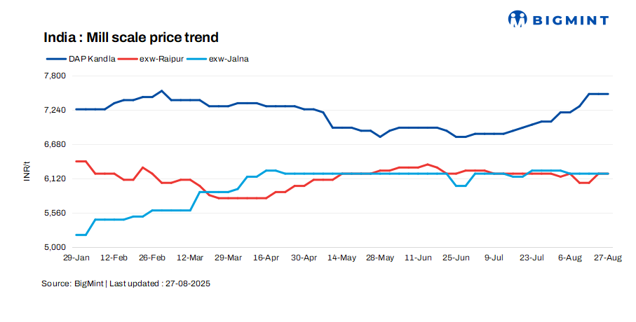 India: Mill scale prices remain stable
