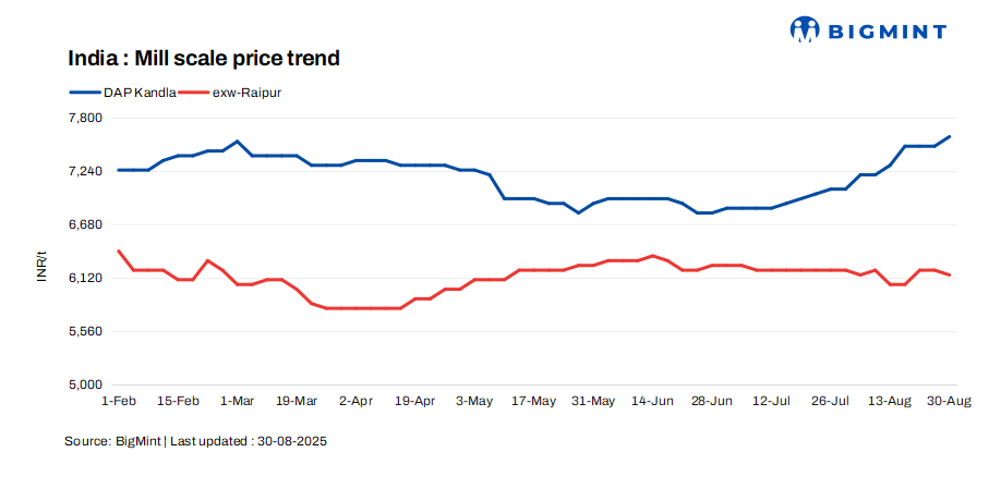 India: Mill scale prices show diverging trends in key regions