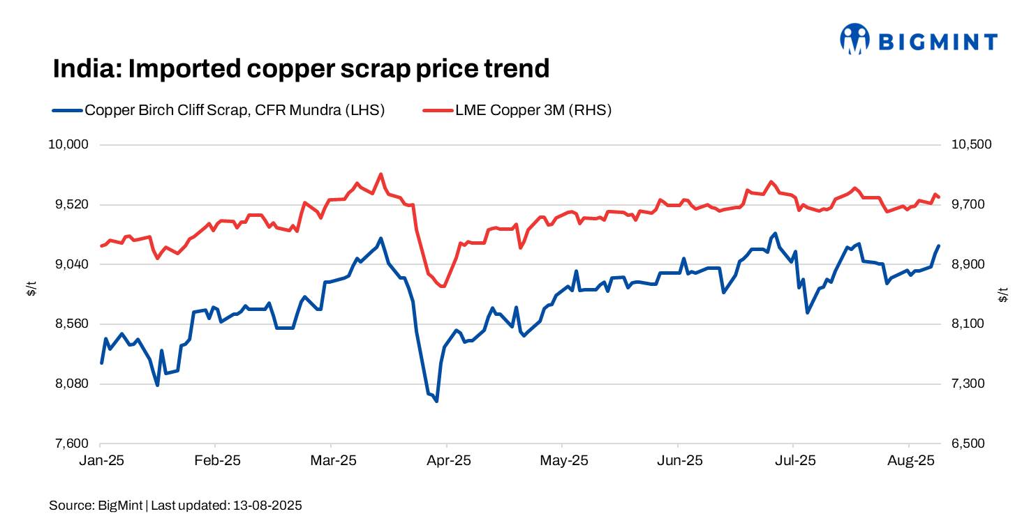 India: Imported copper scrap prices rise marginally; global stocks climb after tariff exemption