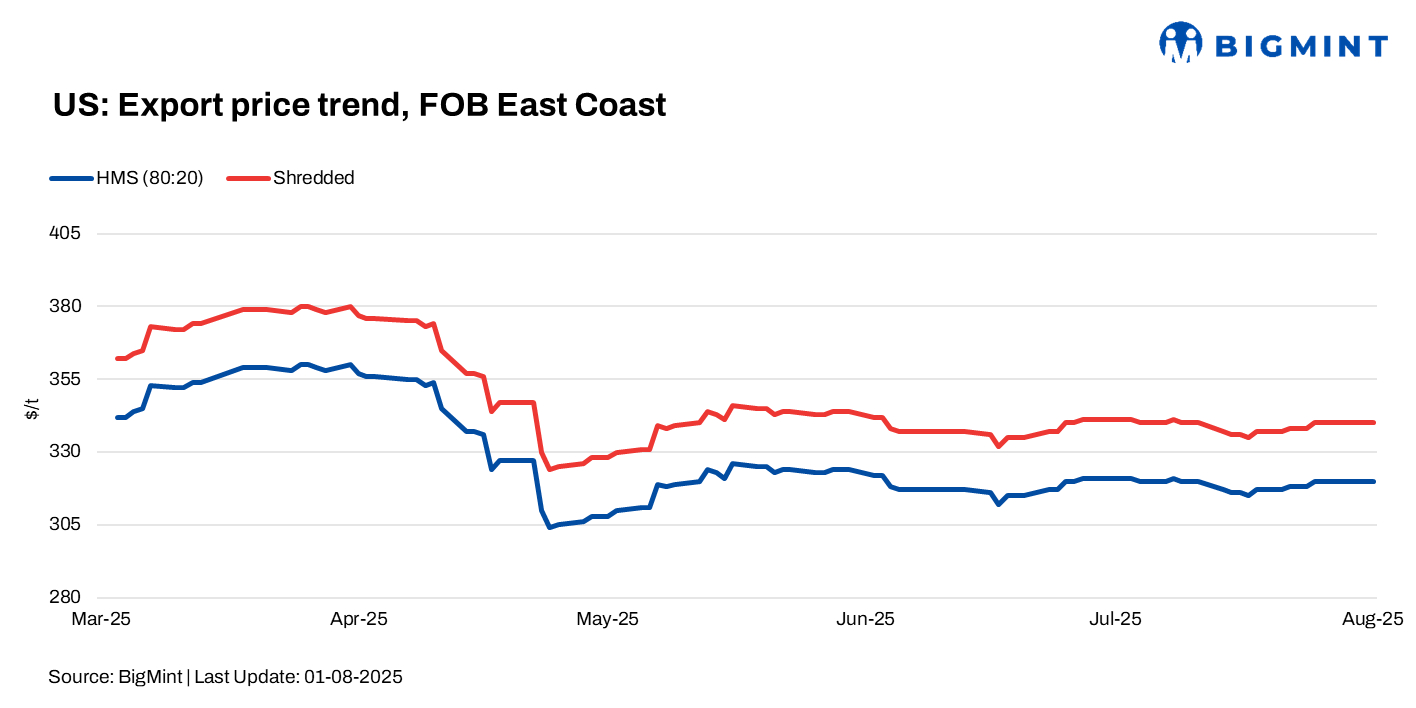 US: Ferrous scrap export prices remain stable w-o-w as Turkiye holds back