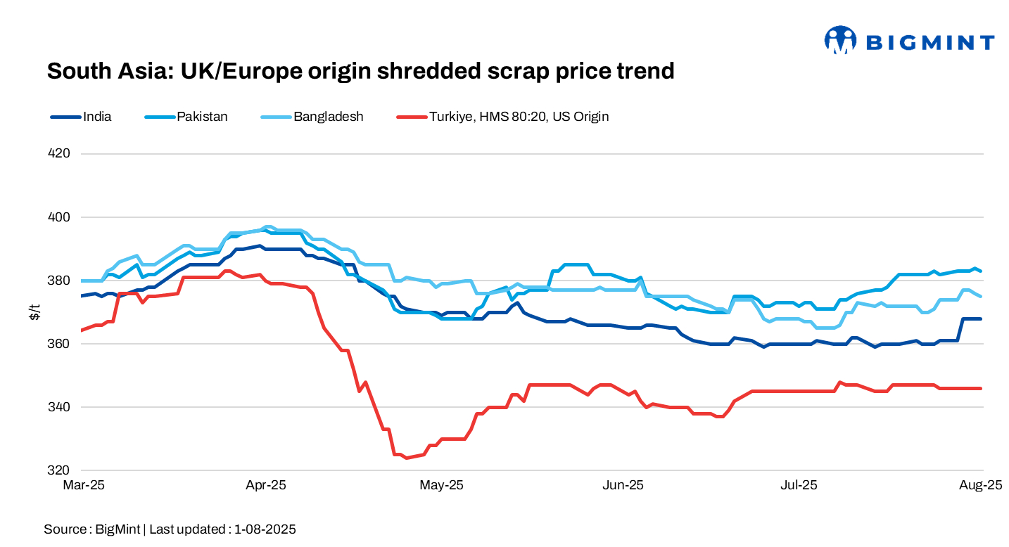 South Asia: Imported scrap prices remain firm; Turkish buyers stay cautious