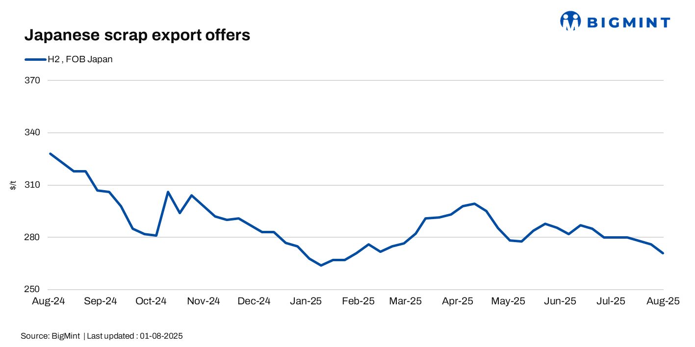 Japan: H2 scrap export offers remain stable amid muted demand